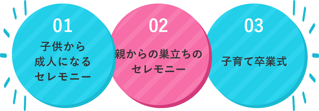 01,子供から成人になるセレモニー　02親からの巣立ちのセレモニー　03子育て卒業式