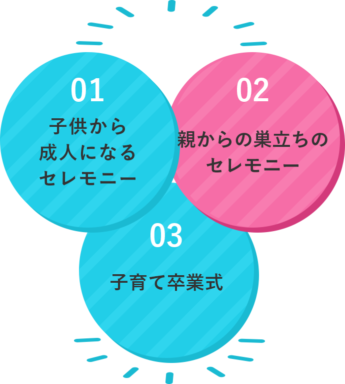 01,子供から成人になるセレモニー　02親からの巣立ちのセレモニー　03子育て卒業式